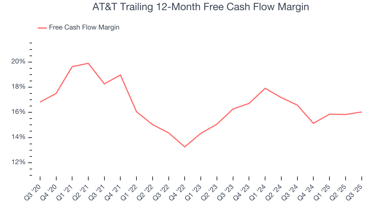 AT&T Trailing 12-Month Free Cash Flow Margin