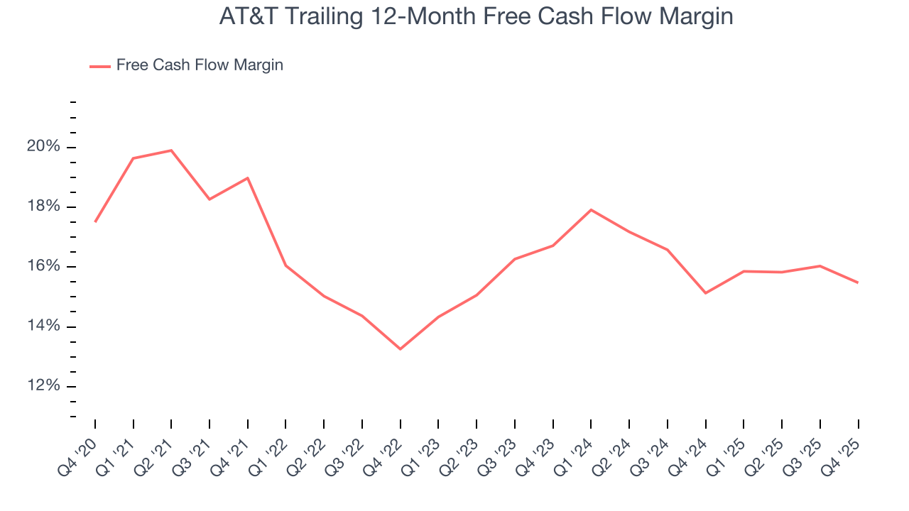 AT&T Trailing 12-Month Free Cash Flow Margin