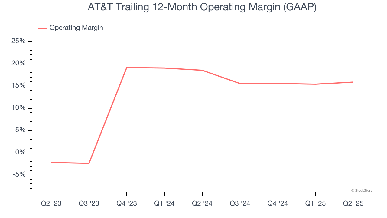 AT&T Trailing 12-Month Operating Margin (GAAP)