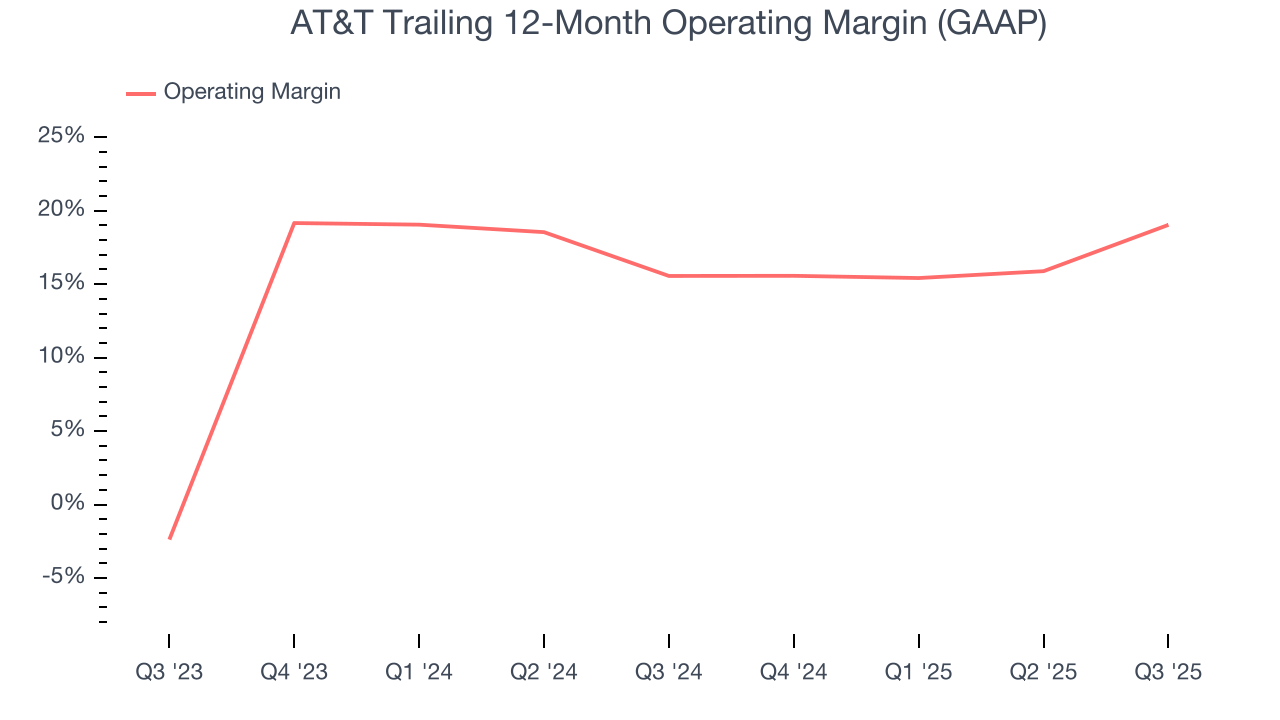 AT&T Trailing 12-Month Operating Margin (GAAP)