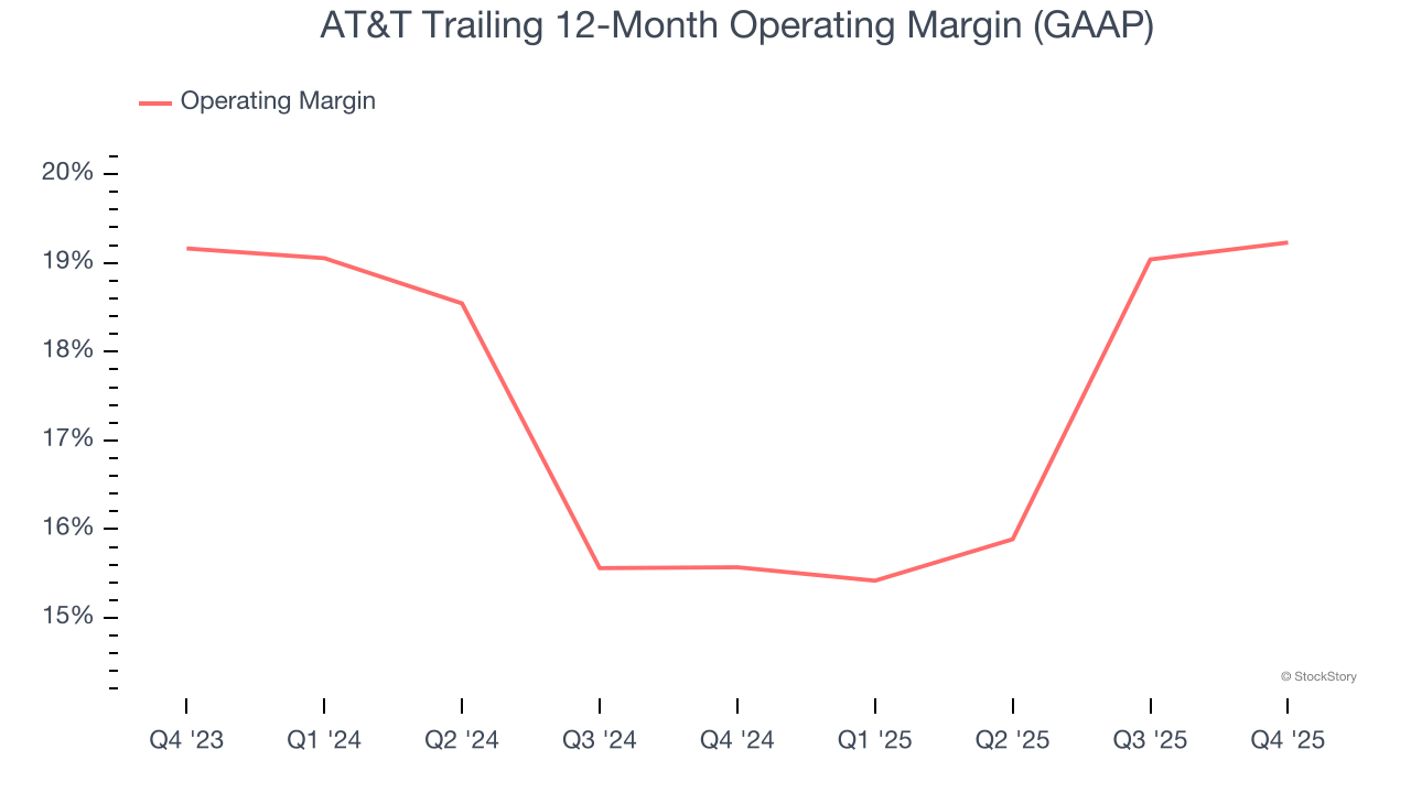AT&T Trailing 12-Month Operating Margin (GAAP)