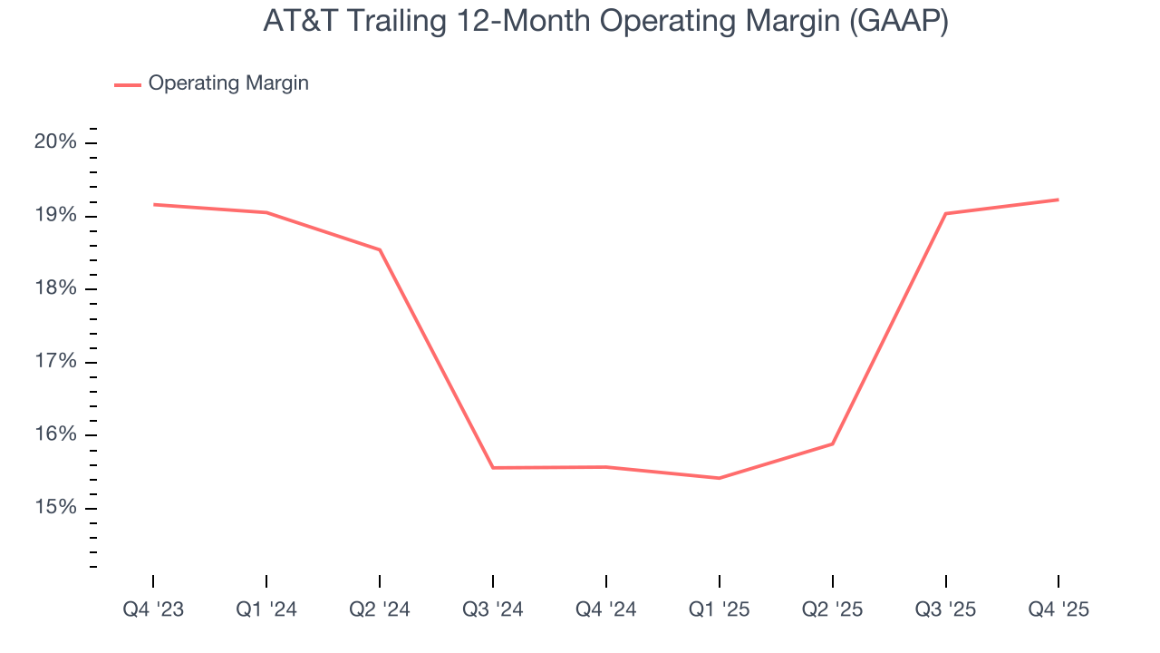 AT&T Trailing 12-Month Operating Margin (GAAP)