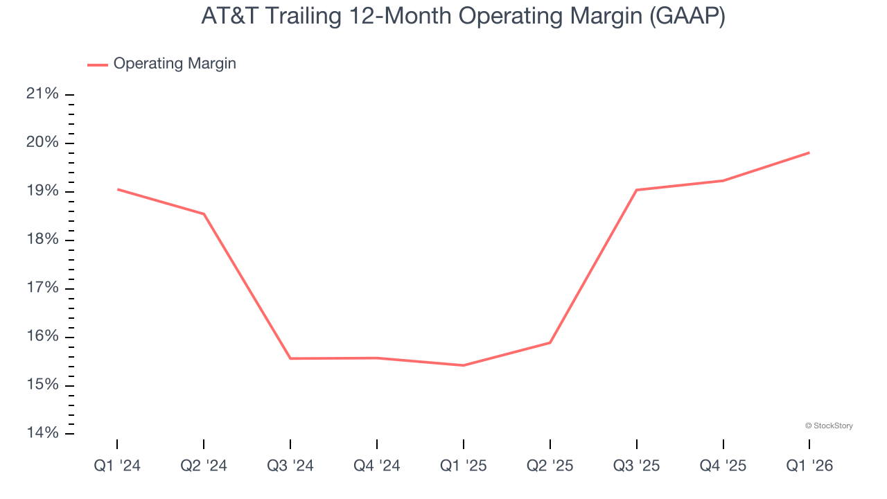 AT&T Trailing 12-Month Operating Margin (GAAP)