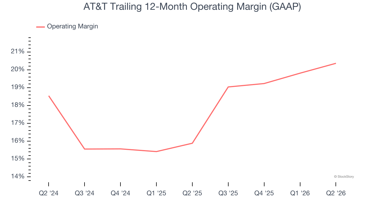 AT&T Trailing 12-Month Operating Margin (GAAP)