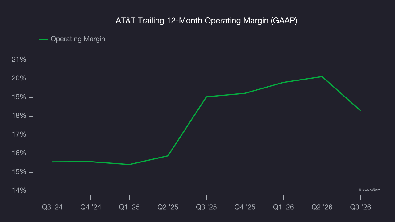 AT&T Trailing 12-Month Operating Margin (GAAP)