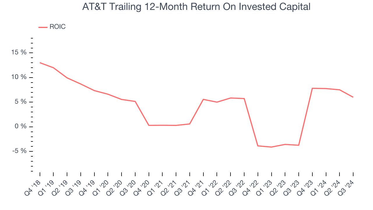 AT&T Trailing 12-Month Return On Invested Capital