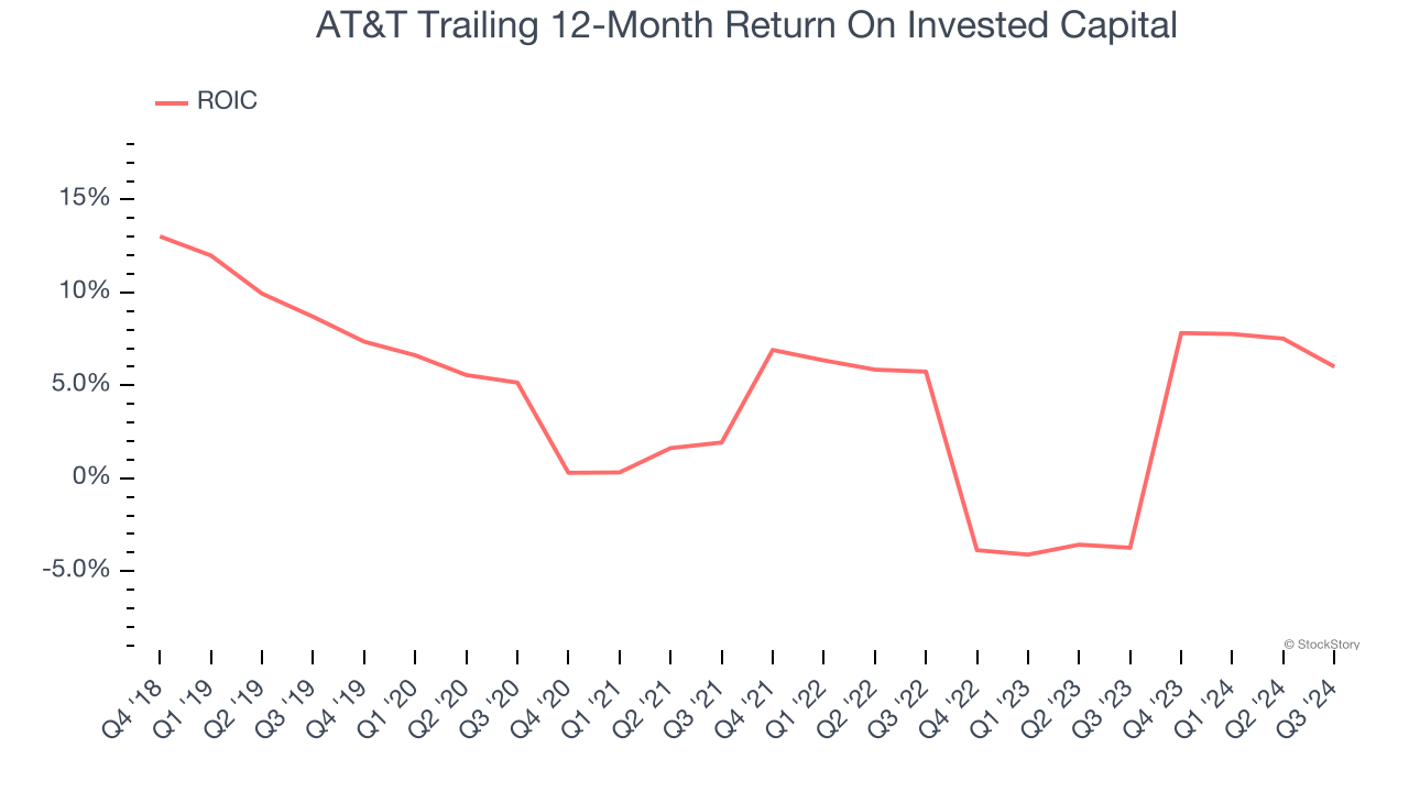 AT&T Trailing 12-Month Return On Invested Capital