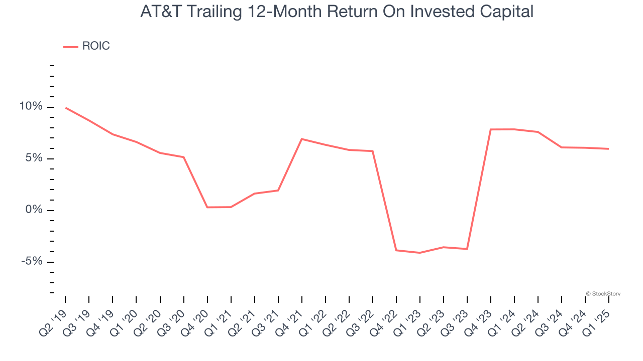 AT&T Trailing 12-Month Return On Invested Capital