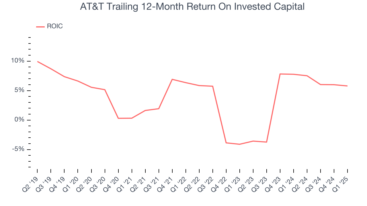 AT&T Trailing 12-Month Return On Invested Capital