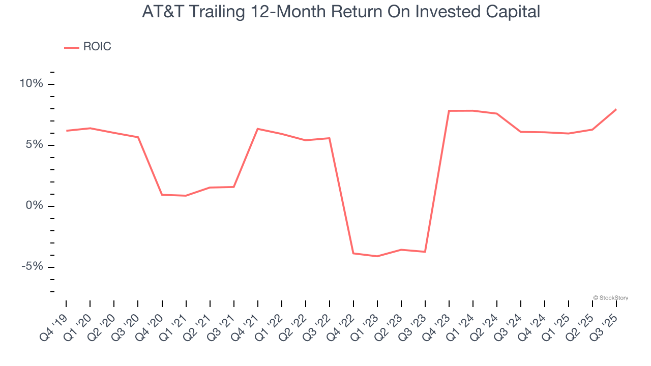 AT&T Trailing 12-Month Return On Invested Capital