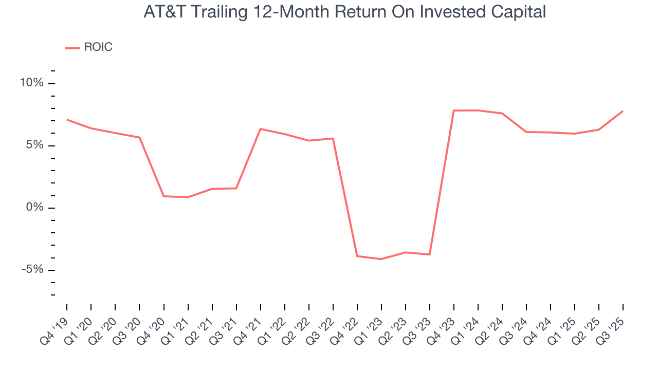 AT&T Trailing 12-Month Return On Invested Capital