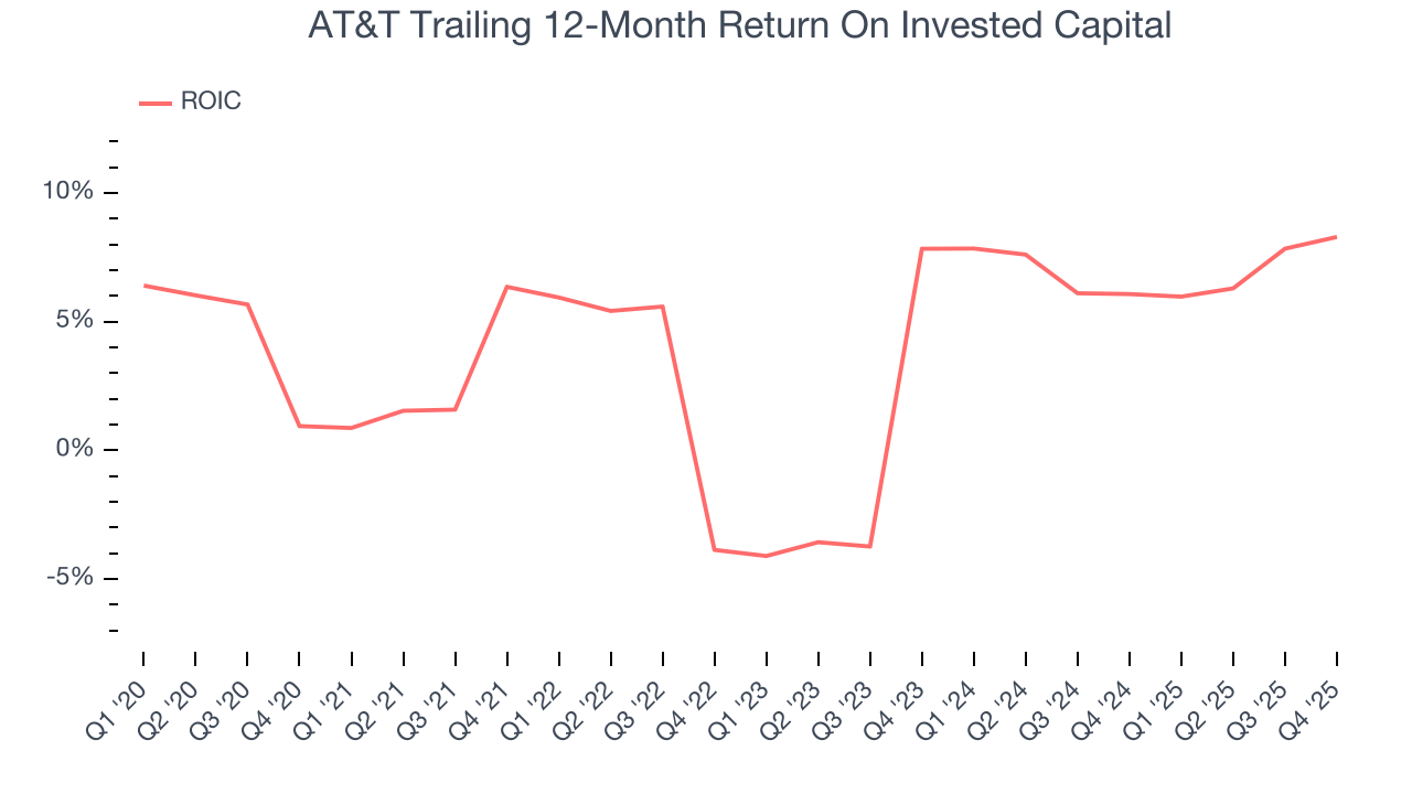 AT&T Trailing 12-Month Return On Invested Capital