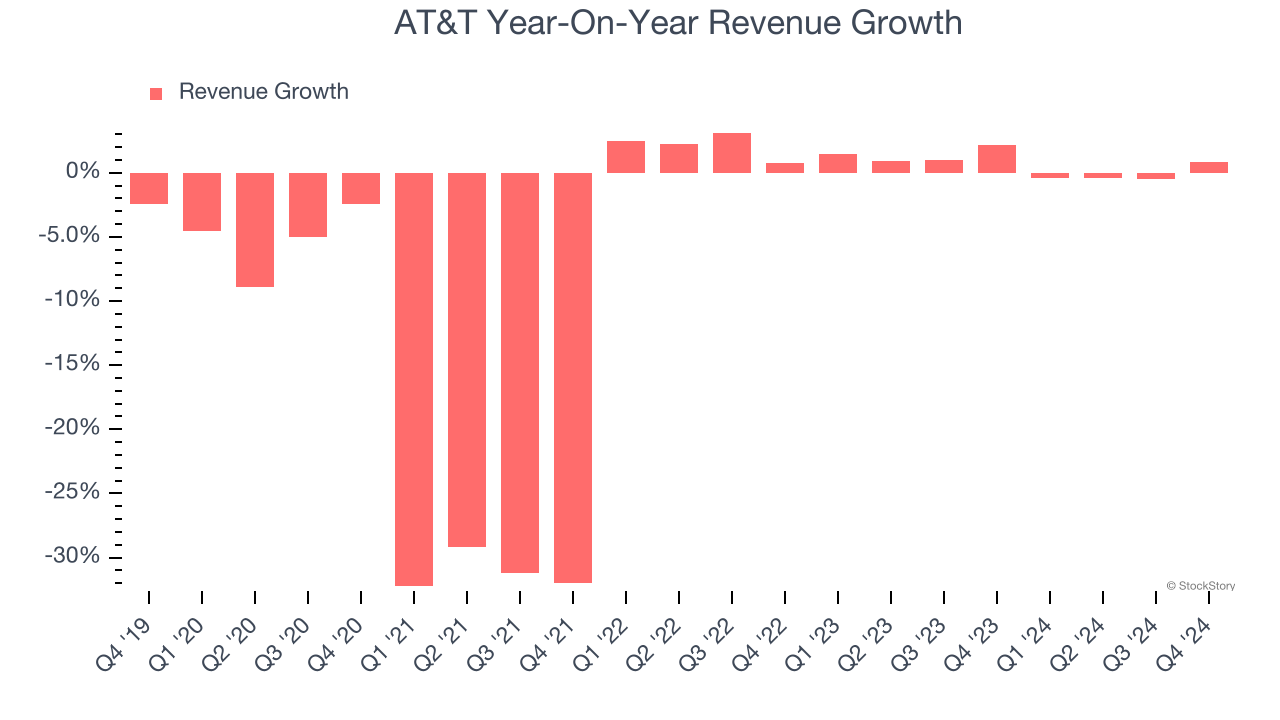 AT&T Year-On-Year Revenue Growth