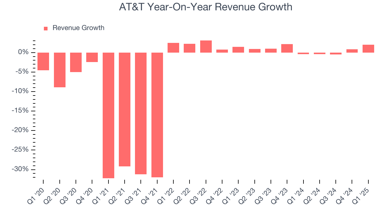 AT&T Year-On-Year Revenue Growth