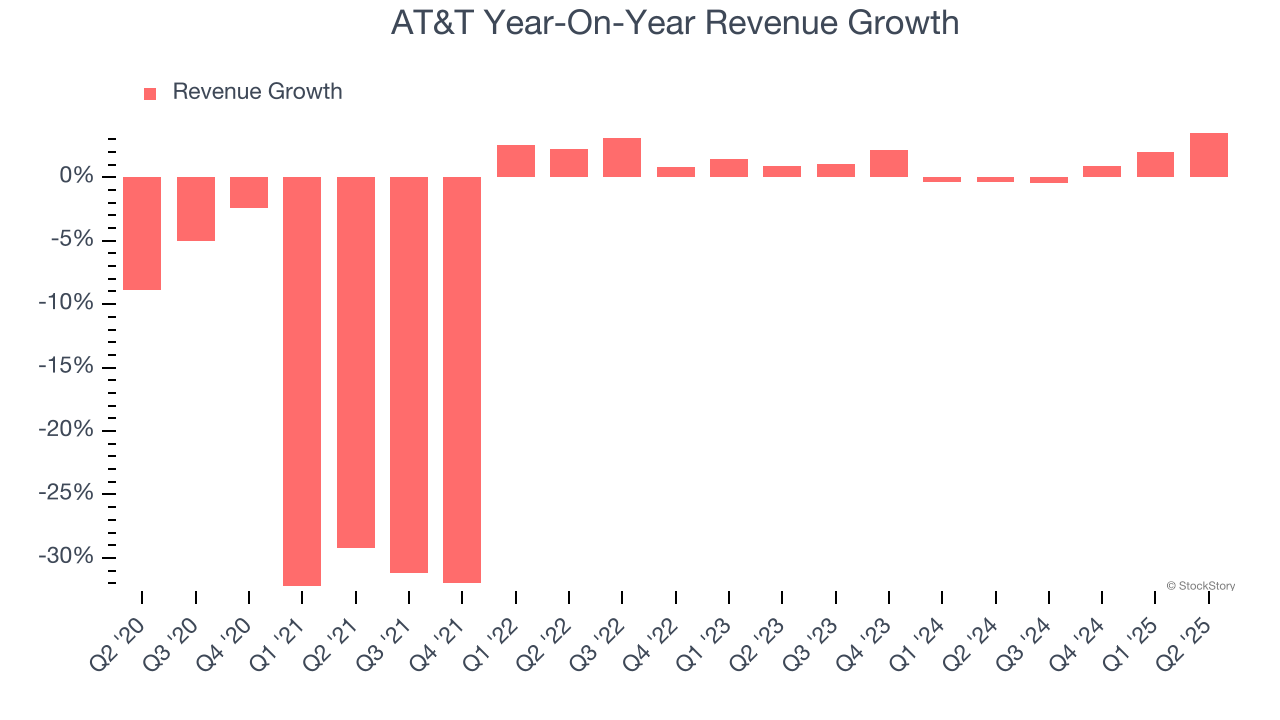 AT&T Year-On-Year Revenue Growth