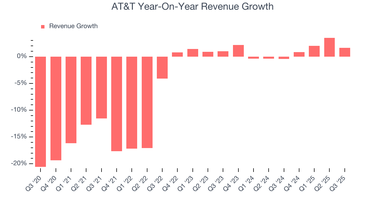AT&T Year-On-Year Revenue Growth