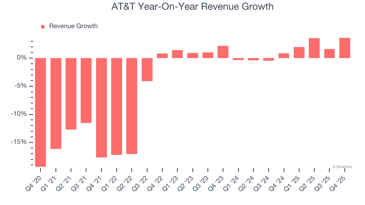 AT&T Year-On-Year Revenue Growth