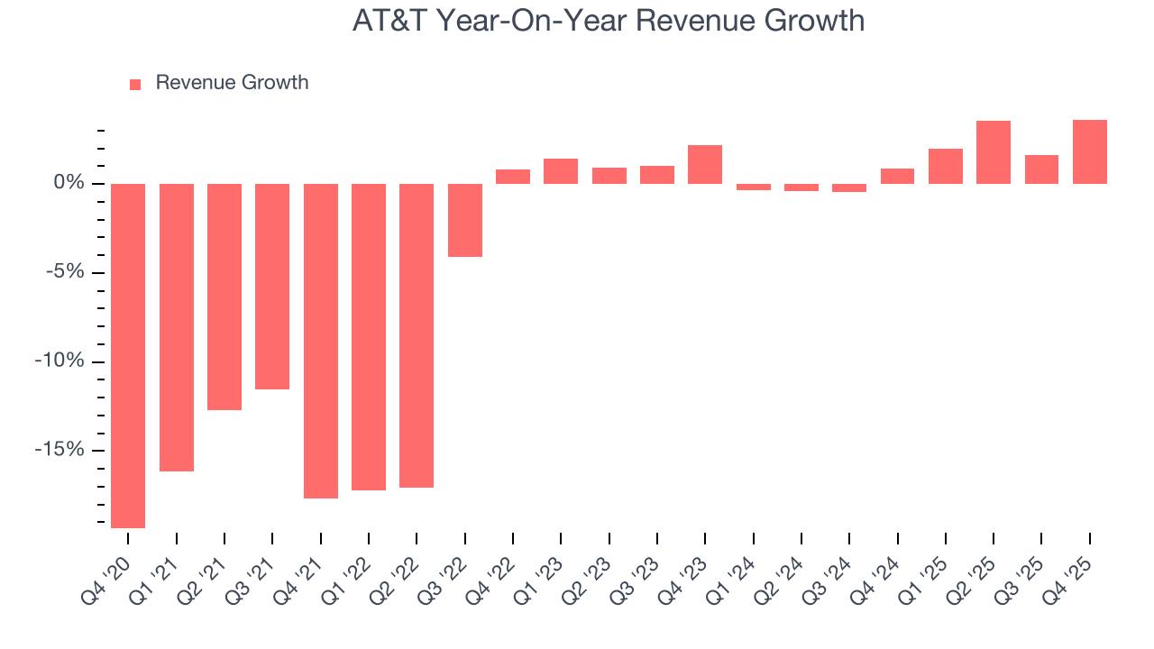 AT&T Year-On-Year Revenue Growth