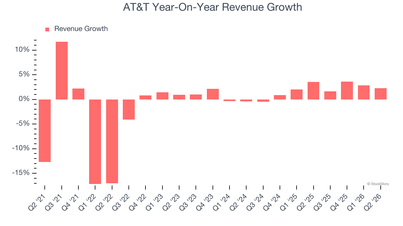 AT&T Year-On-Year Revenue Growth