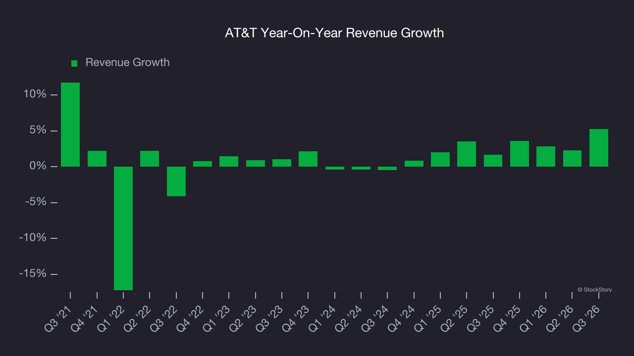 AT&T Year-On-Year Revenue Growth