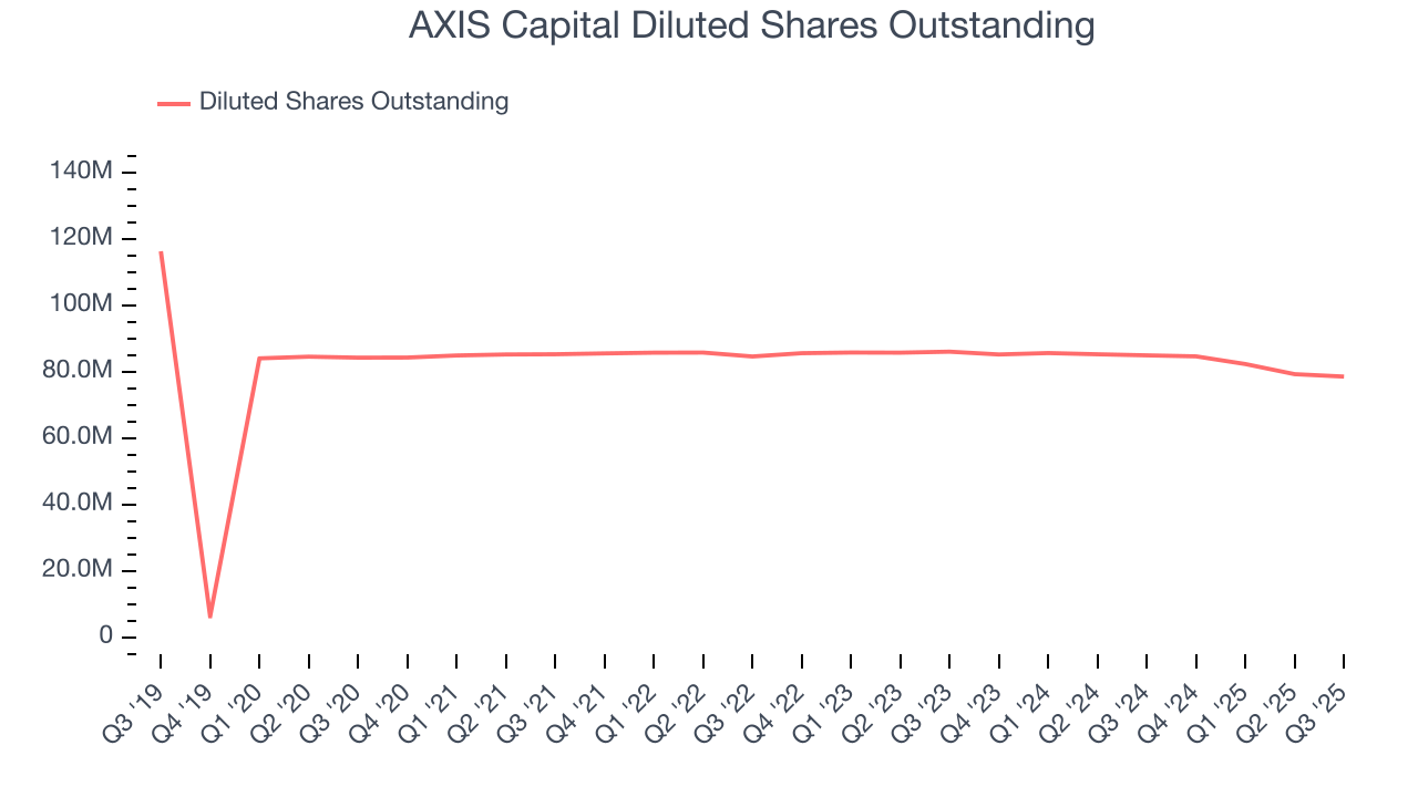 AXIS Capital Diluted Shares Outstanding