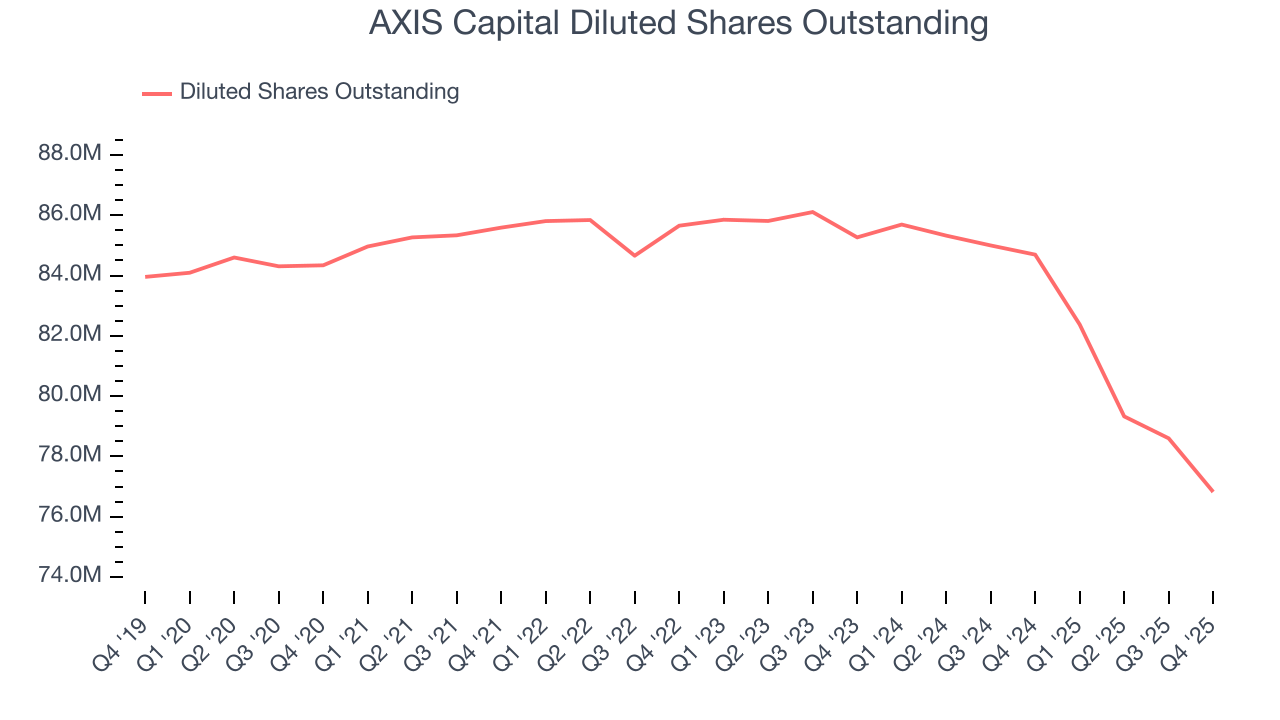 AXIS Capital Diluted Shares Outstanding