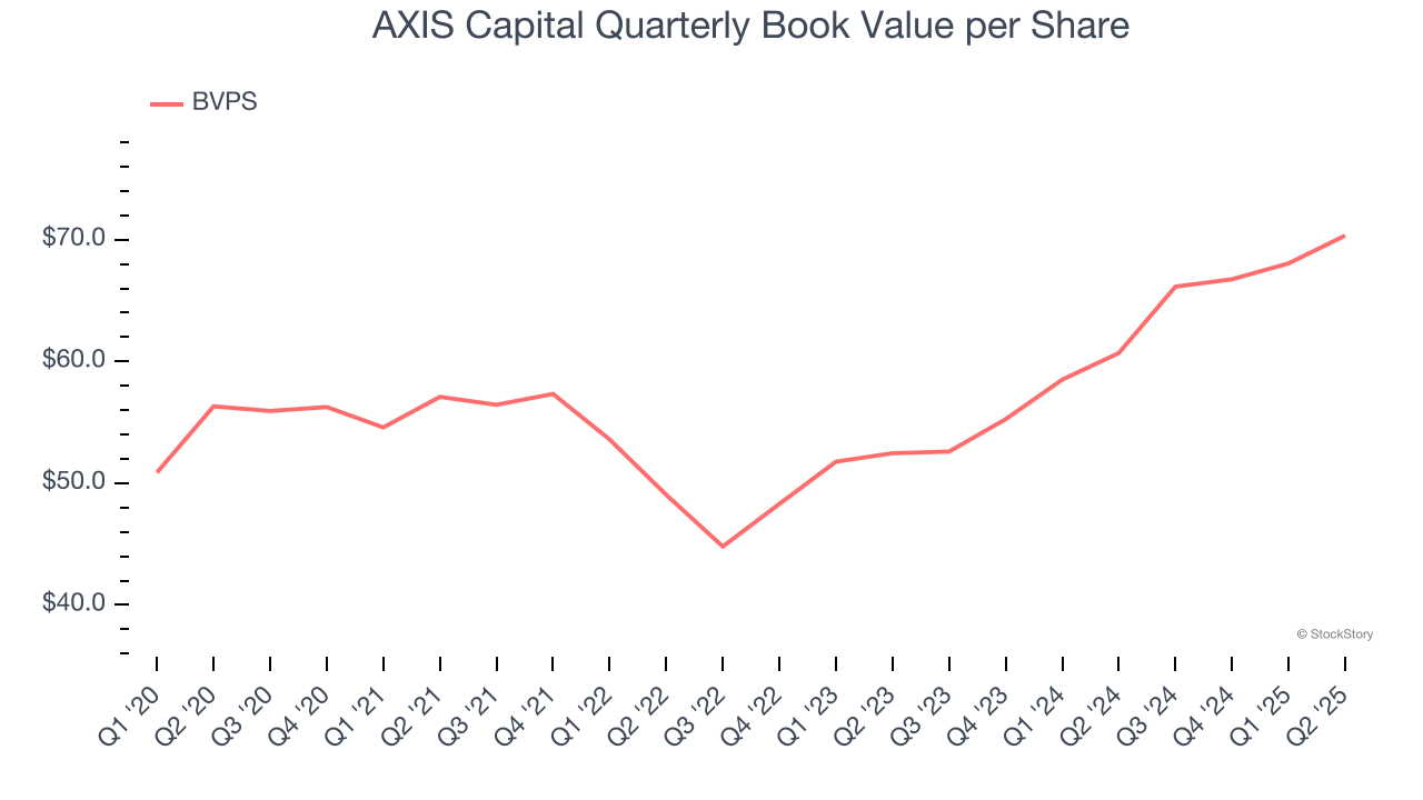 AXIS Capital Quarterly Book Value per Share