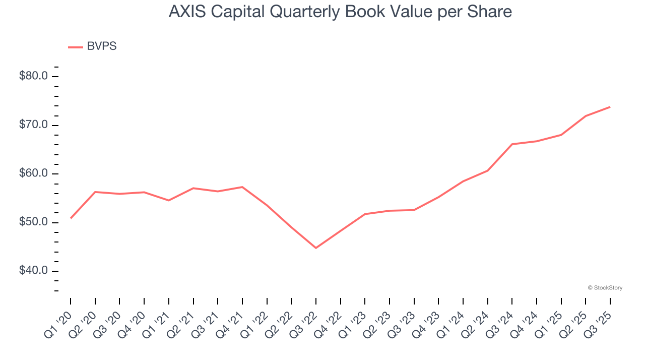 AXIS Capital Quarterly Book Value per Share