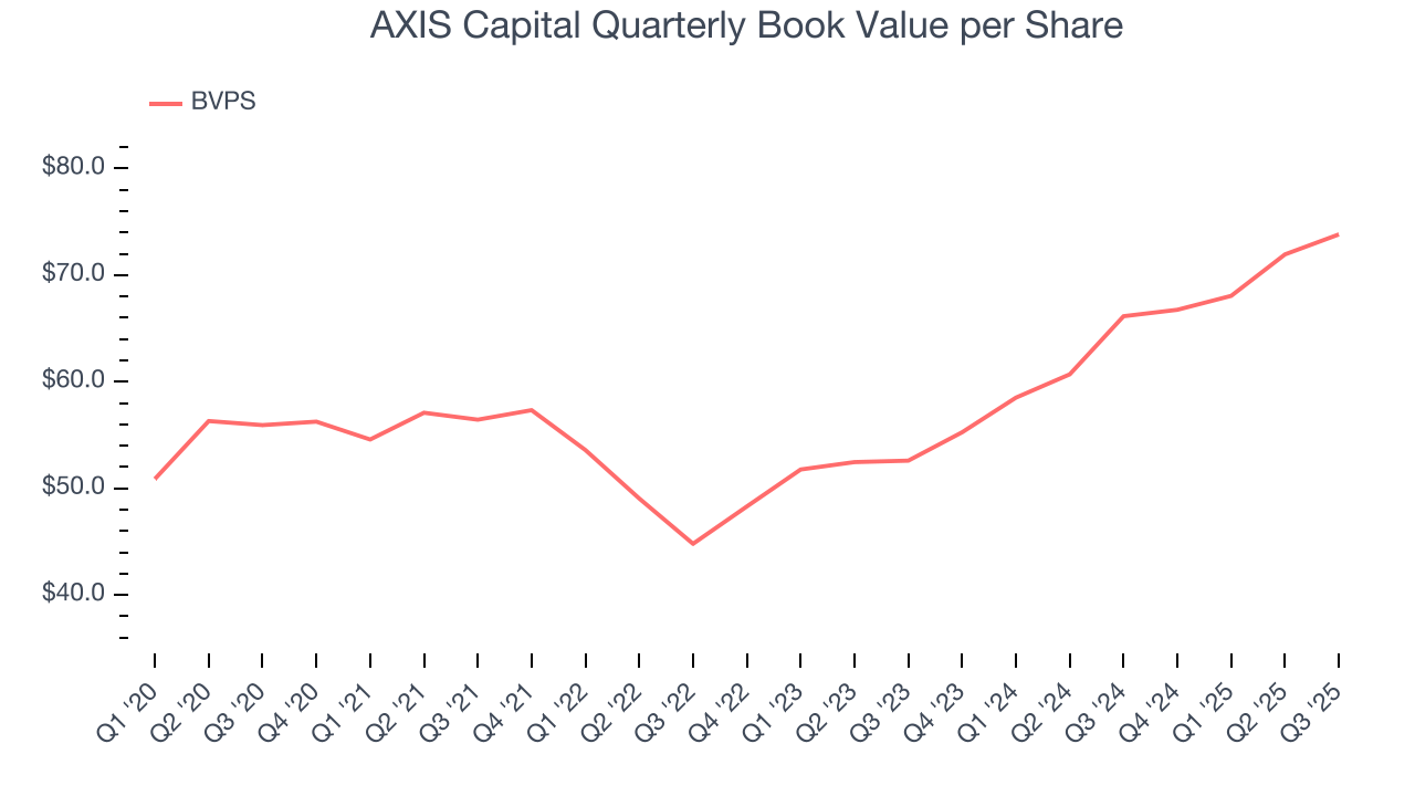AXIS Capital Quarterly Book Value per Share