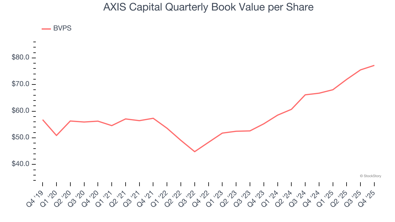 AXIS Capital Quarterly Book Value per Share