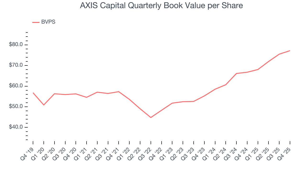 AXIS Capital Quarterly Book Value per Share