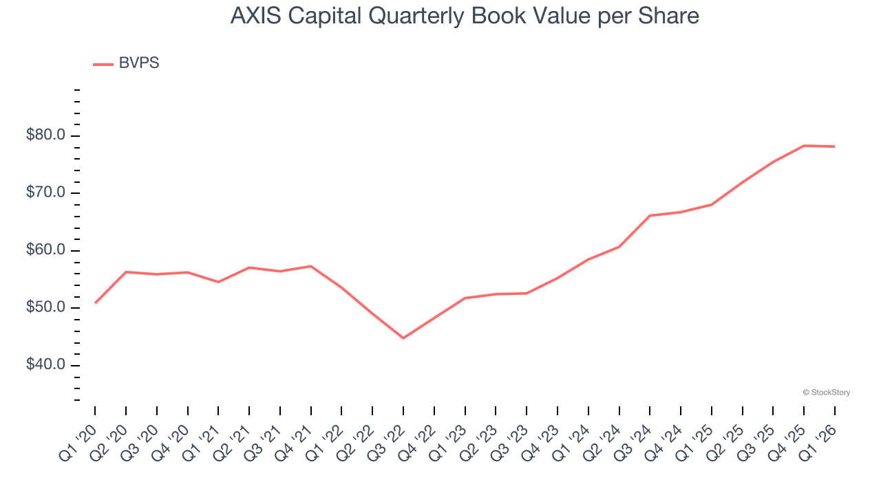 AXIS Capital Quarterly Book Value per Share