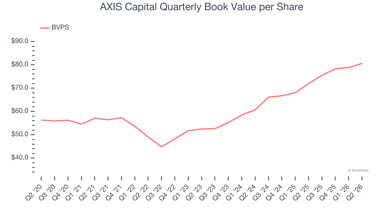 AXIS Capital Quarterly Book Value per Share