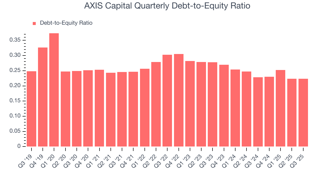AXIS Capital Quarterly Debt-to-Equity Ratio