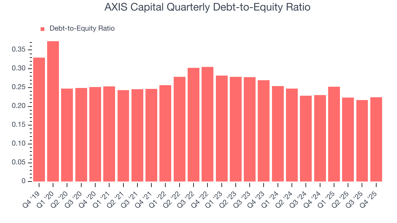 AXIS Capital Quarterly Debt-to-Equity Ratio