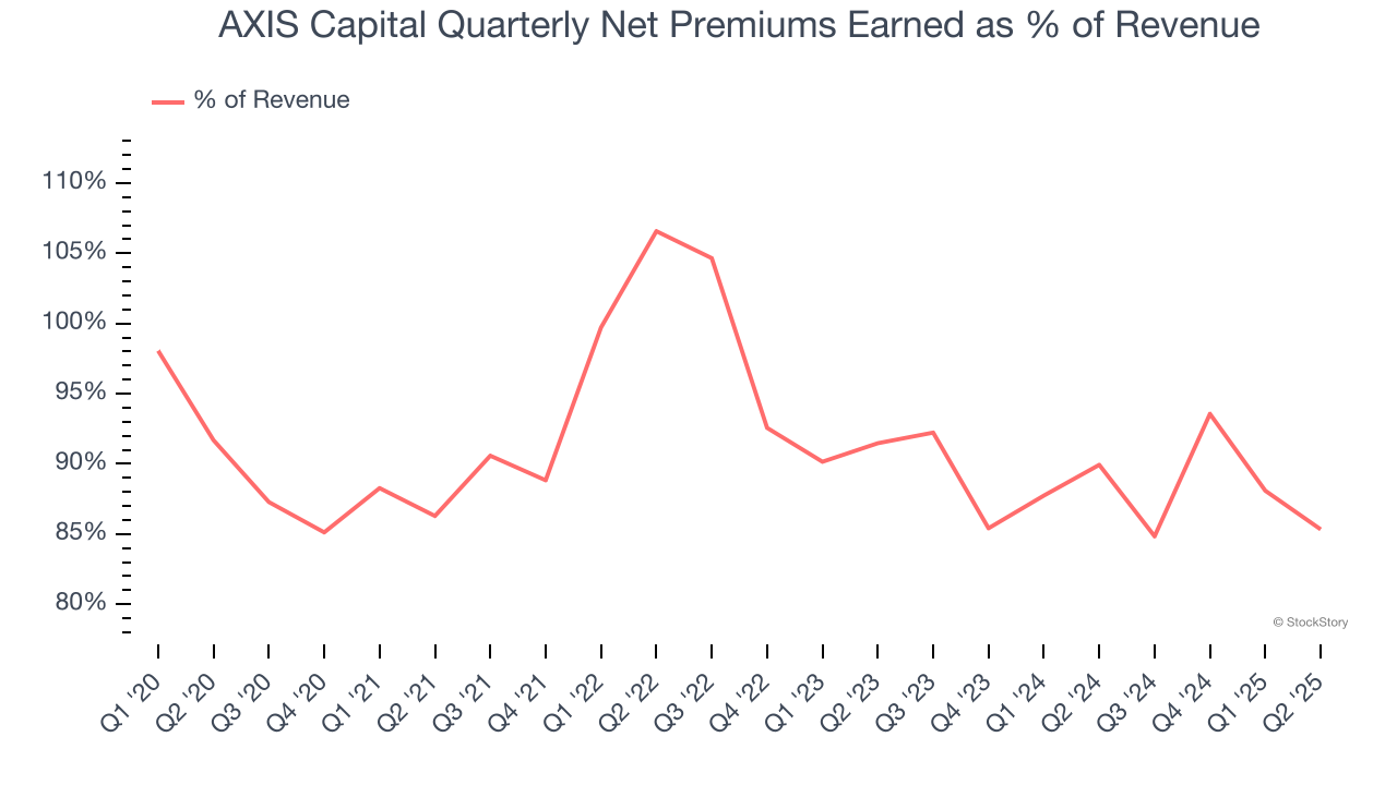 AXIS Capital Quarterly Net Premiums Earned as % of Revenue