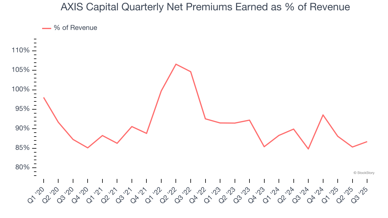 AXIS Capital Quarterly Net Premiums Earned as % of Revenue