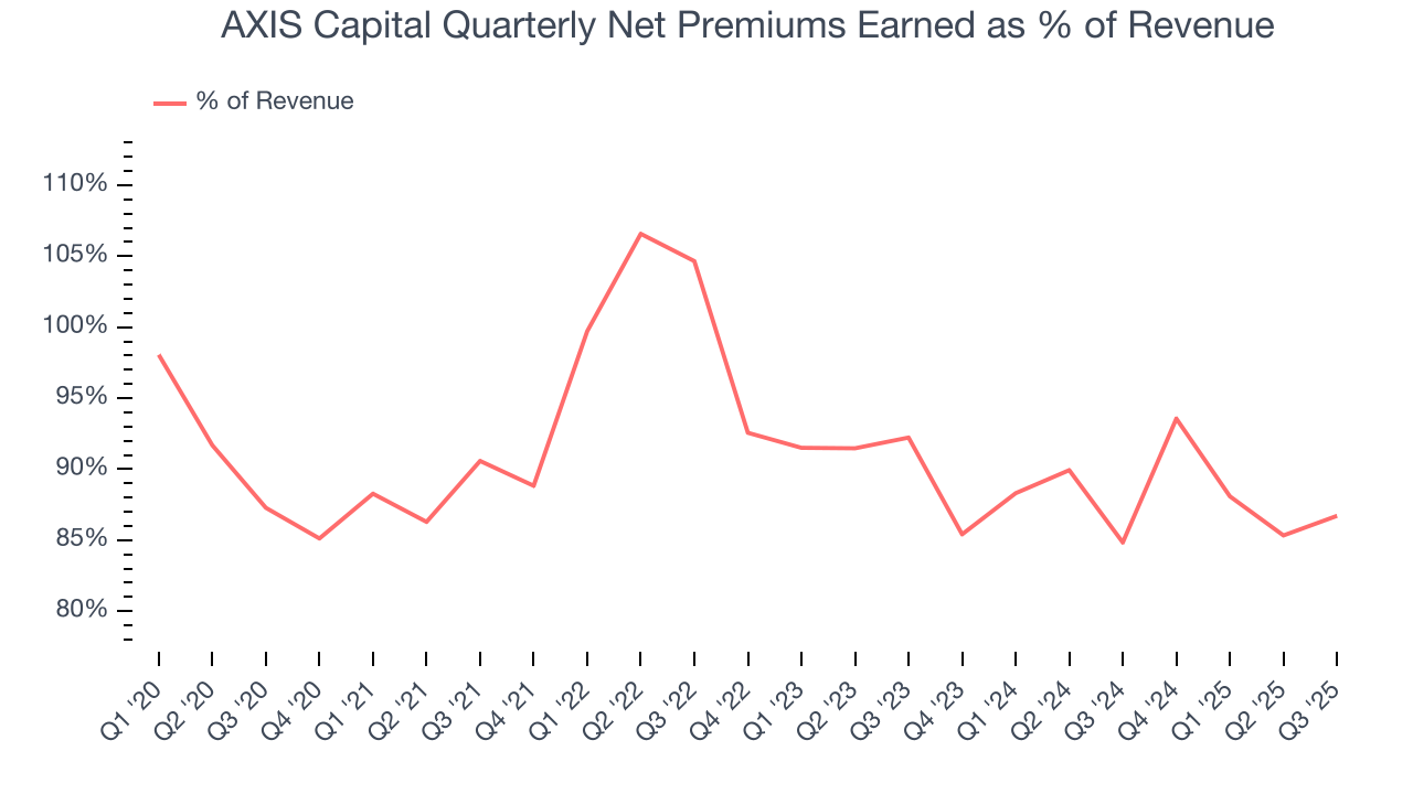 AXIS Capital Quarterly Net Premiums Earned as % of Revenue