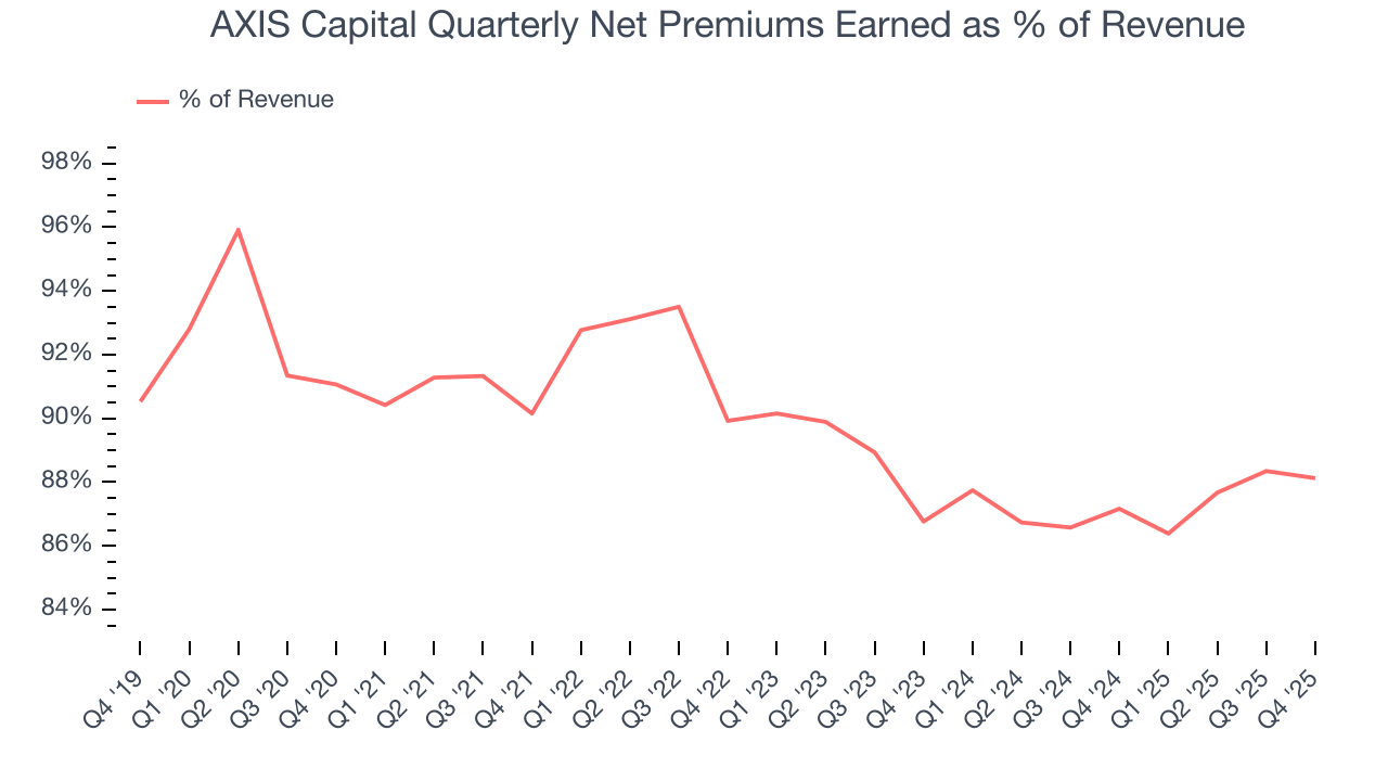AXIS Capital Quarterly Net Premiums Earned as % of Revenue