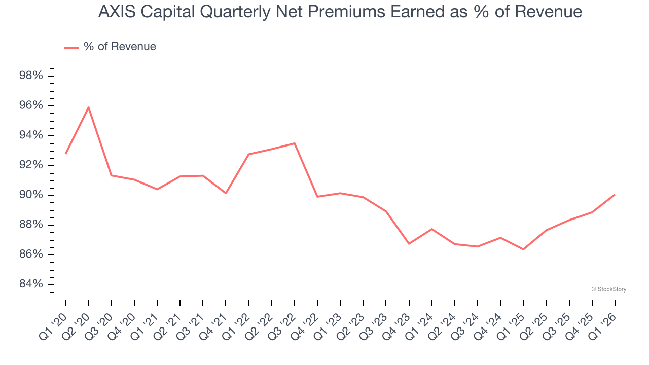 AXIS Capital Quarterly Net Premiums Earned as % of Revenue