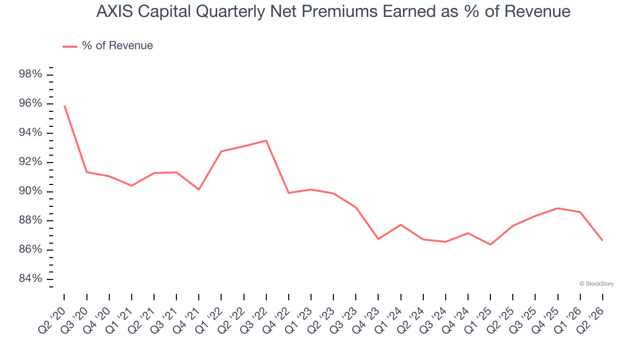 AXIS Capital Quarterly Net Premiums Earned as % of Revenue