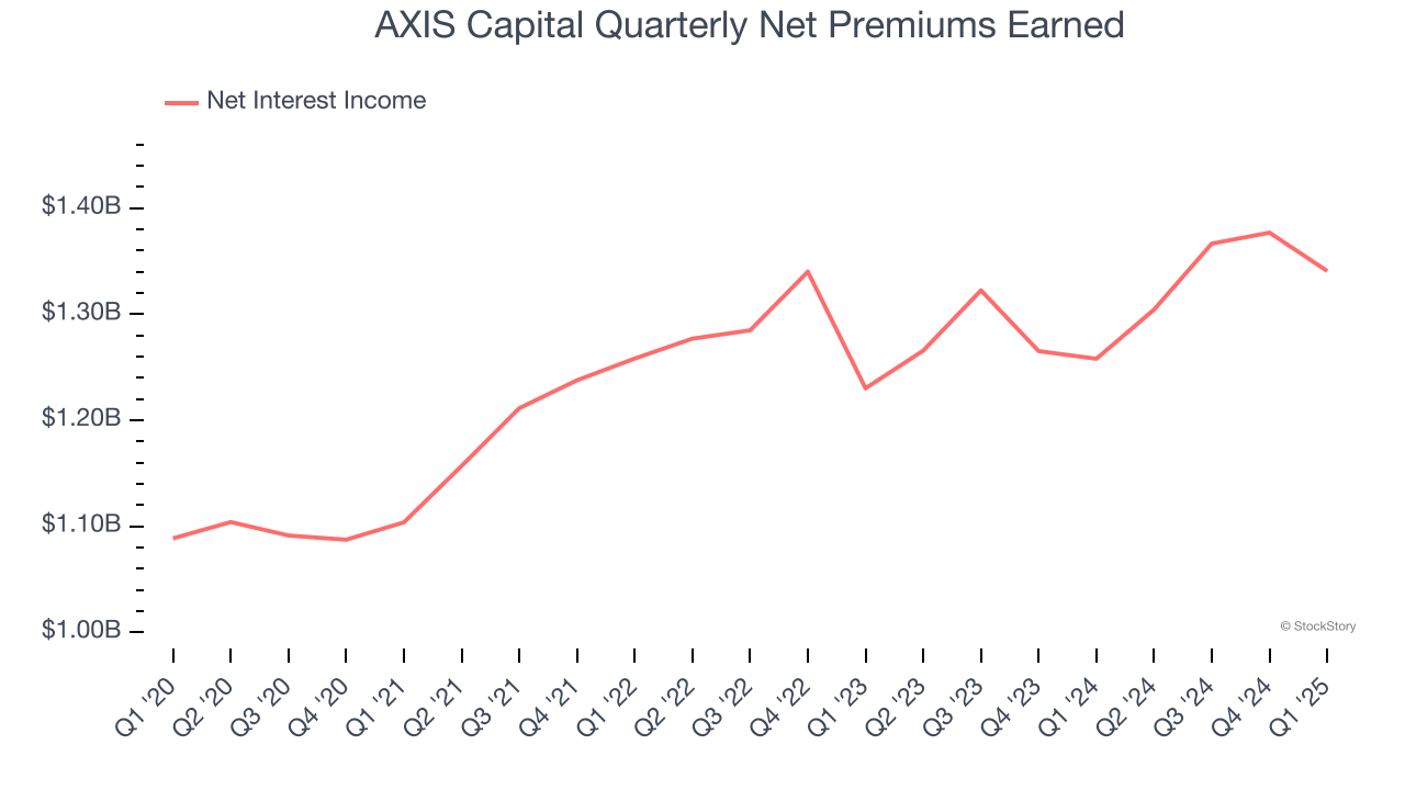 AXIS Capital Quarterly Net Premiums Earned