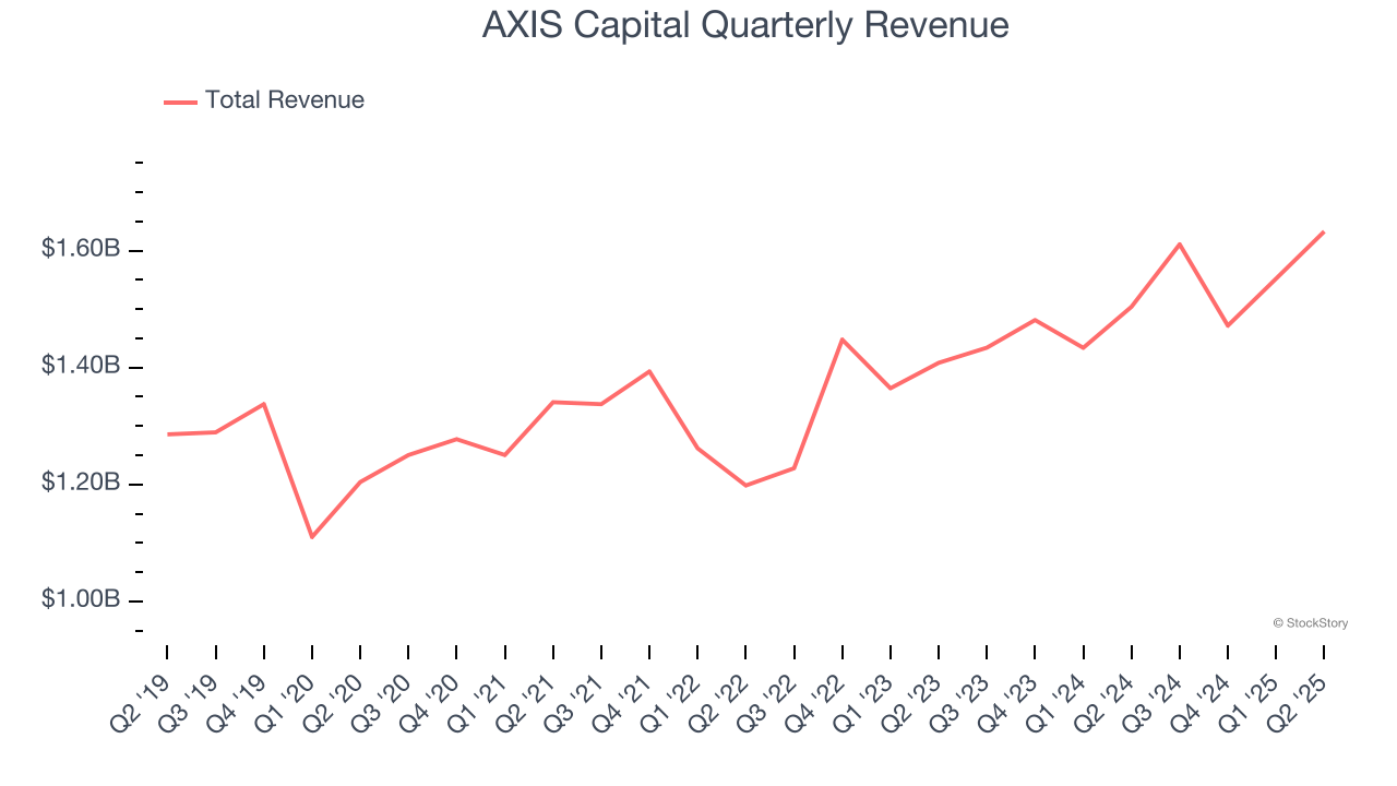 AXIS Capital Quarterly Revenue
