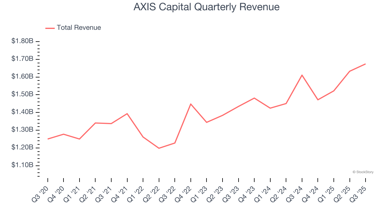 AXIS Capital Quarterly Revenue