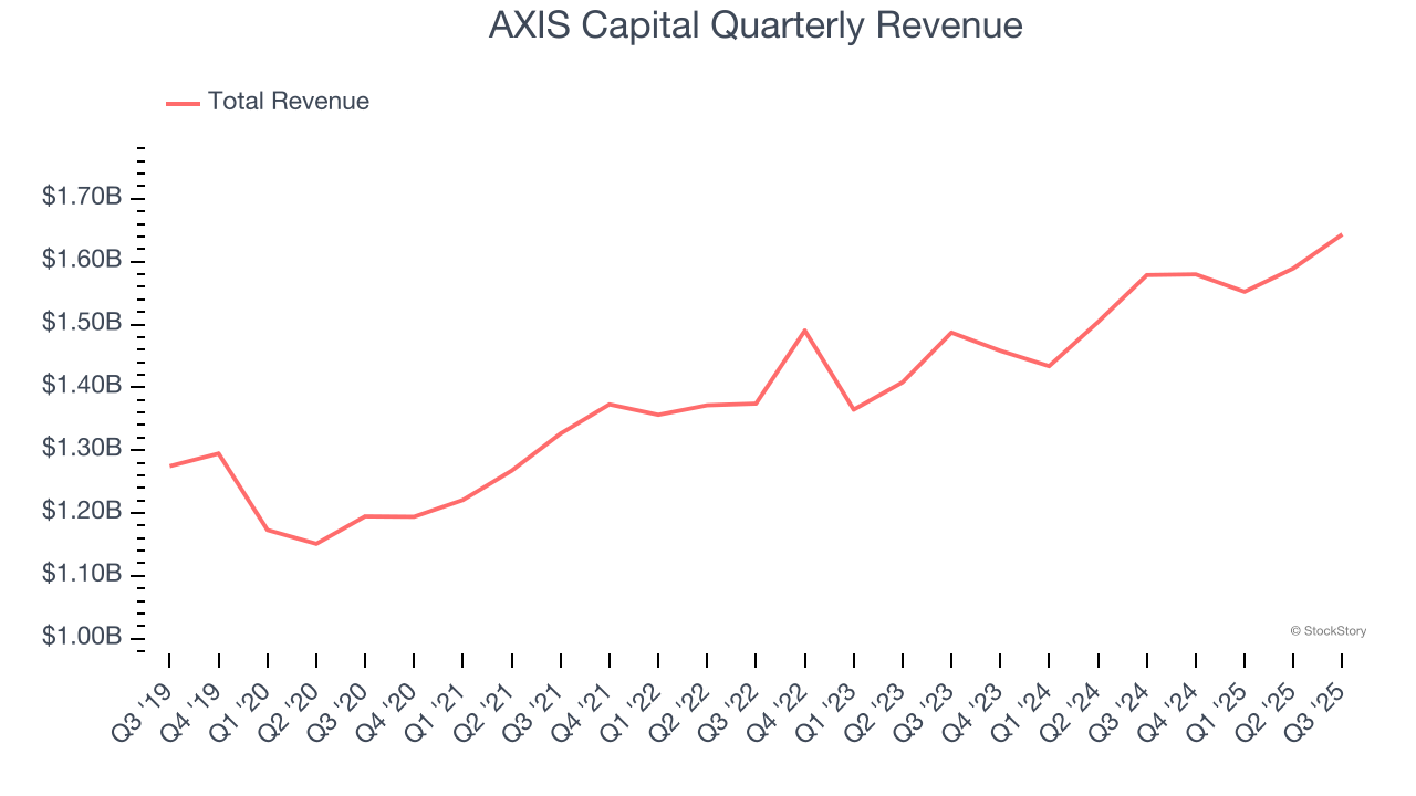 AXIS Capital Quarterly Revenue