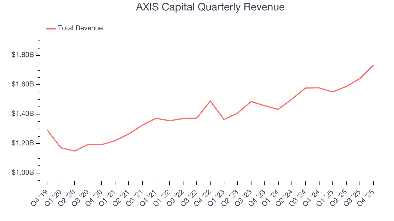AXIS Capital Quarterly Revenue