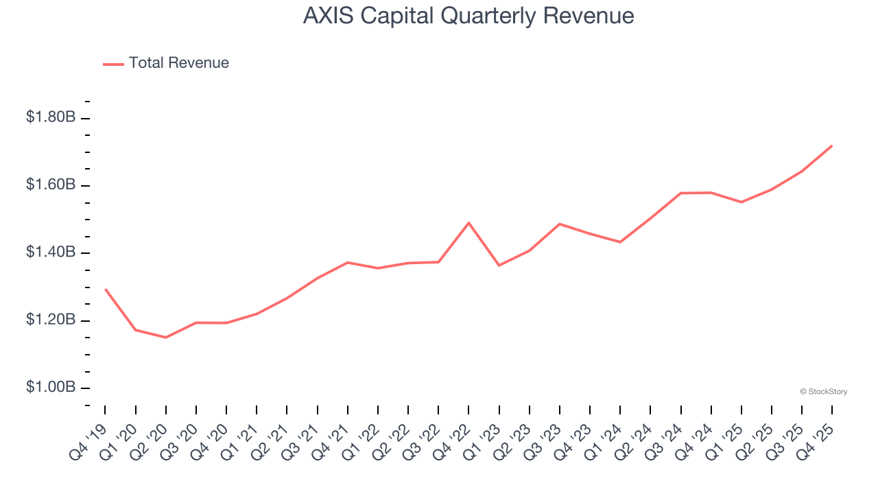 AXIS Capital Quarterly Revenue