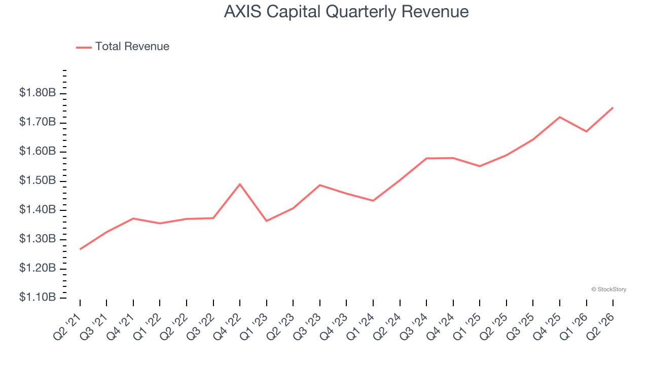 AXIS Capital Quarterly Revenue