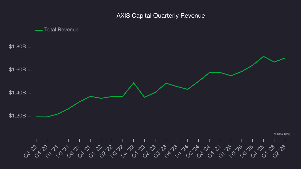 AXIS Capital Quarterly Revenue