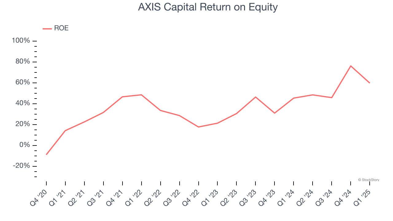AXIS Capital Return on Equity